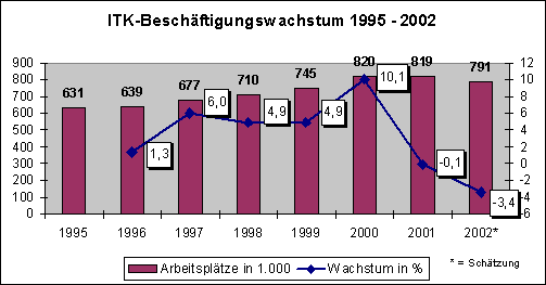 IKT-Beschäftigungswachstum 1995-2002